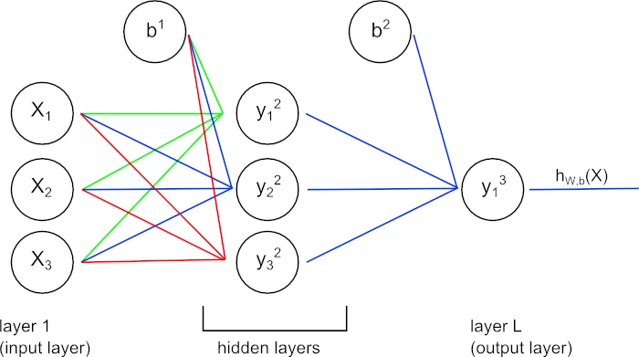 Neural network with 3 layers, weights, biases. Results in hypothesis h wrt. current weights and biases.